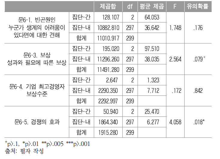 자본주의 제도 인식에 관한 일원배치분산분석 결과