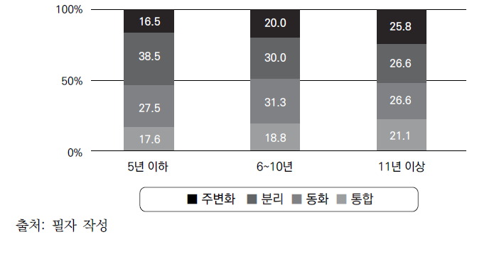 거주기간에 따른 문화적응 유형