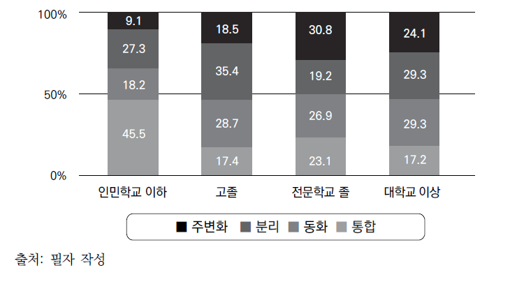 학력에 따른 문화적응 유형