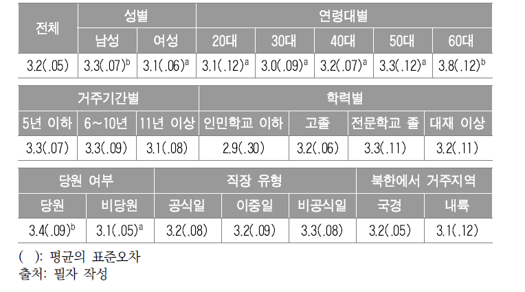 변수별 권위주의적 복종 평균과 표준오차