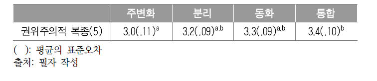 문화적응 유형에 따른 권위주의적 복종 일원변량분석 결과