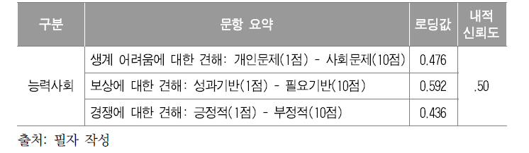 능력위주사회 측정한 3개 문항에 대한 요인분석 및 내적 신뢰도 분석결과