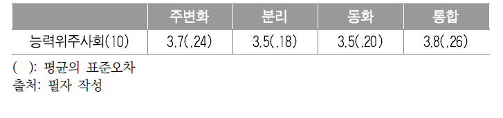 문화적응 유형에 따른 능력위주사회 일원변량분석 결과