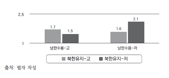 문화적응 전략에 따른 해외이주 의도