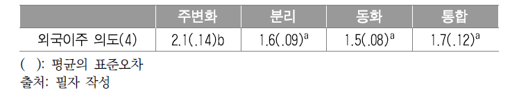 문화적응 유형에 따른 외국이주 의도 일원변량분석 결과