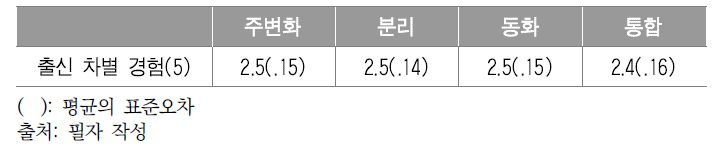 문화적응 유형에 따른 출신 차별 경험 일원변량분석 결과