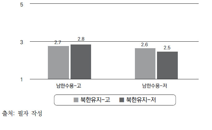 문화적응 전략에 따른 보수 수준