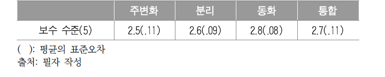 문화적응 유형에 따른 능력위주사회 일원변량분석 결과