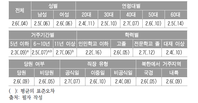 변수별 지각된 차별감 평균과 표준오차