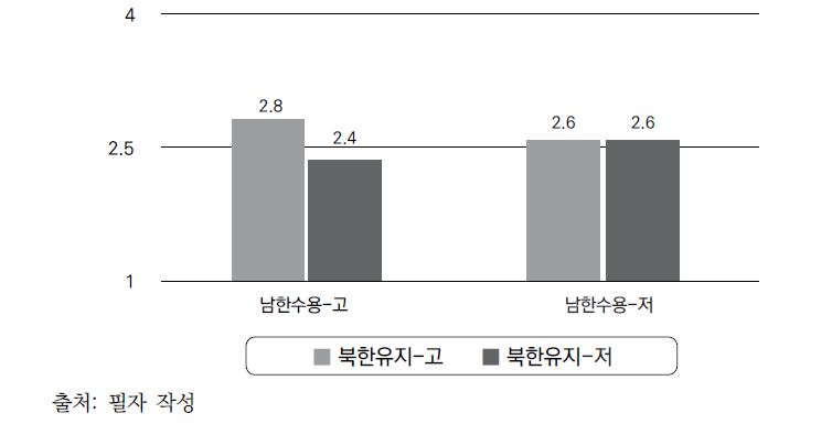 문화적응 전략에 따른 편견 지각