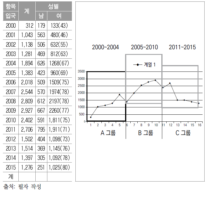 2000년~2015년 입국자 집단의 분류