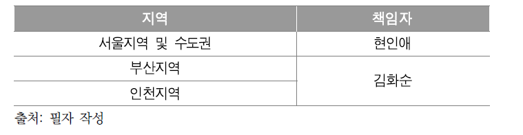 조사대상 지역 책임자