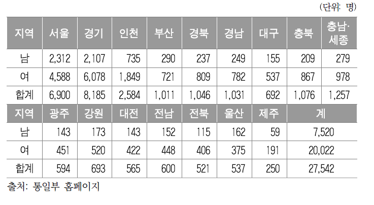 지역별 거주현황