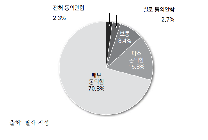 남북통일이 자신의 진정한 소망인지에 대한 견해