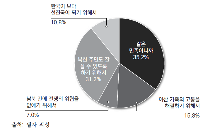 통일의 이유