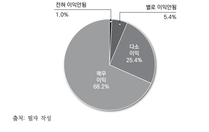 통일이 국가에 미치는 편익에 대한 견해