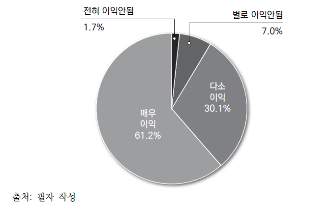 통일이 본인에 미치는 편익에 대한 견해