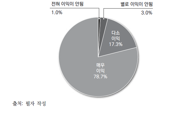 통일이 북한주민에게 미치는 편익에 대한 견해