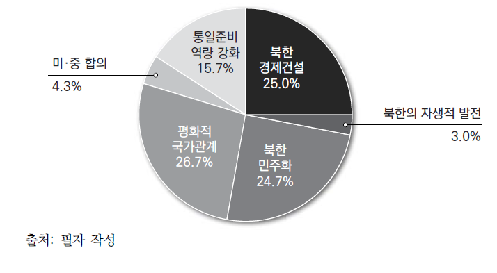 통일을 위한 조건