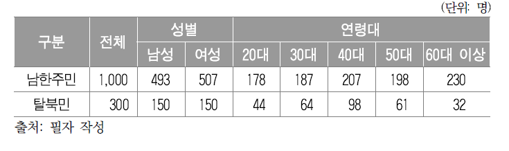 성별, 연령별 분석에 포함된 응답자 수