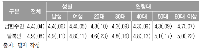 성별, 연령별 삶과 이상의 일치도 평균과 표준오차