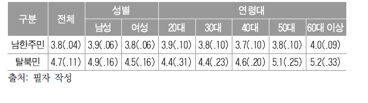 성별, 연령별 다시 태어난다면 현재처럼 살 것인가의 평균과 표준오차