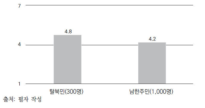 남한주민과 탈북민의 삶의 만족도