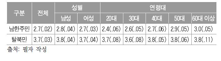 성별, 연령별 통일의 필요성의 평균과 표준오차