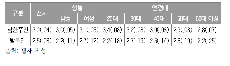 성별, 연령별 평화적 분단고착의 평균과 표준오차