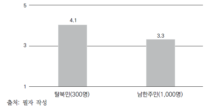 통일을 위한 노력