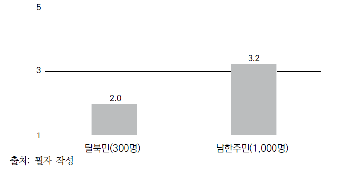 통일이 당면 목표인지에 대한 견해