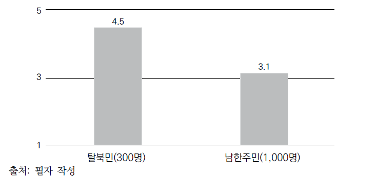 통일이 자신의 진정한 소망인지에 대한 견해