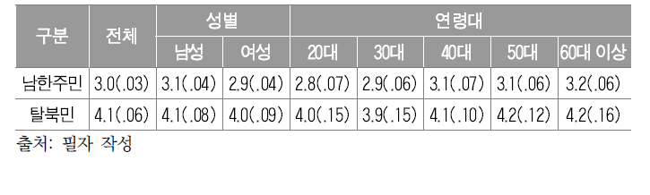 성별, 연령별 통일에 대한 긍정적 정서의 평균과 표준오차