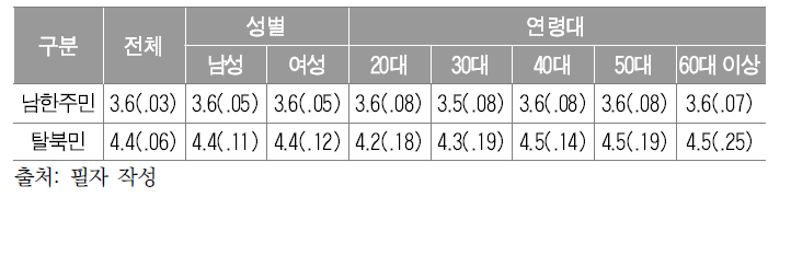 성별, 연령별 탈북민의 삶이 북한주민에게 미칠 영향력의 평균과 표준오차