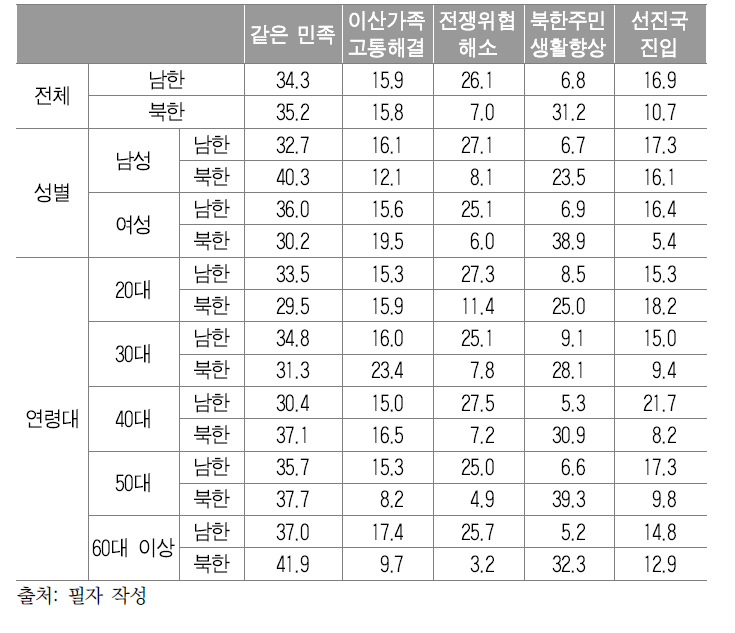 성별, 연령별 통일의 이유