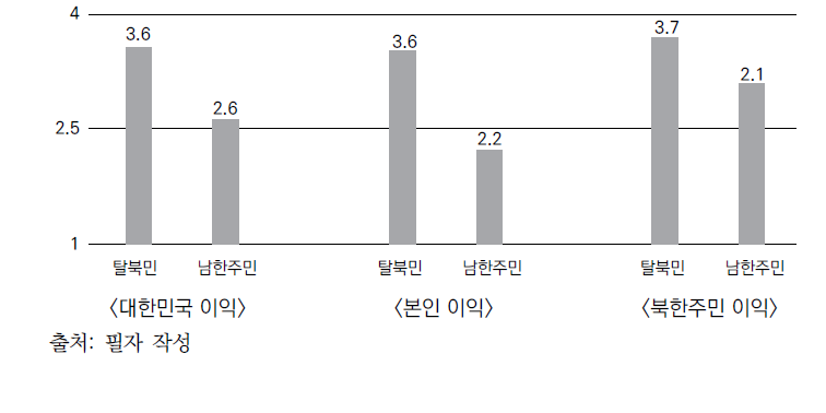 통일의 편익