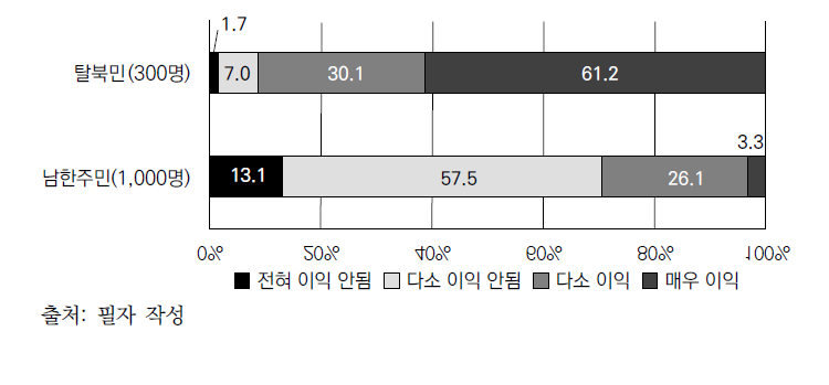 통일이 본인에게 이익이 되는지에 대한 응답별 분포