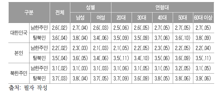 성별, 연령별 통일 편익의 평균과 표준오차