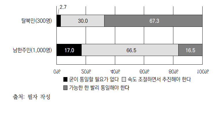 통일의 시기