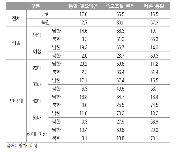 성별, 연령별 통일의 시기