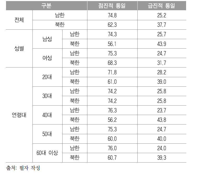 성별, 연령별 통일의 방식