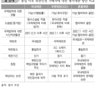 통일 이후 북한인권 가해자에 대한 형사재판 방안 비교