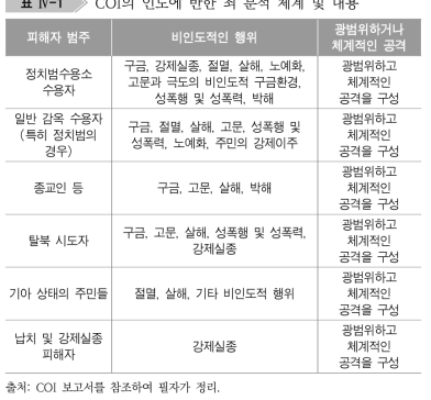 COI의 인도에 반한 죄 분석 체계 및 내용