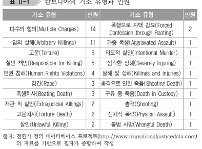 캄보디아의 기소 유형과 인원