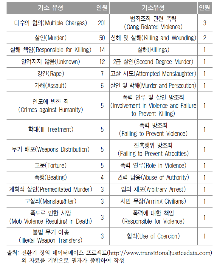 동티모르의 기소 유형과 인원