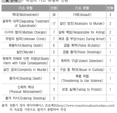 독일의 기소 유형과 인원