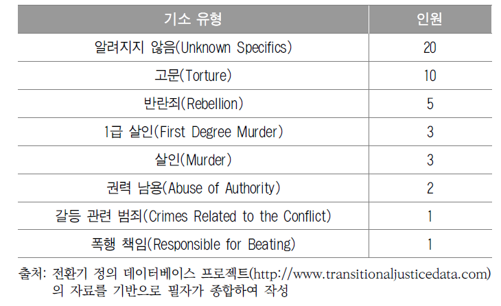 예멘의 기소 유형과 인원