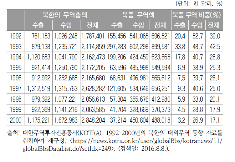 북중무역 추이, 1992~2000