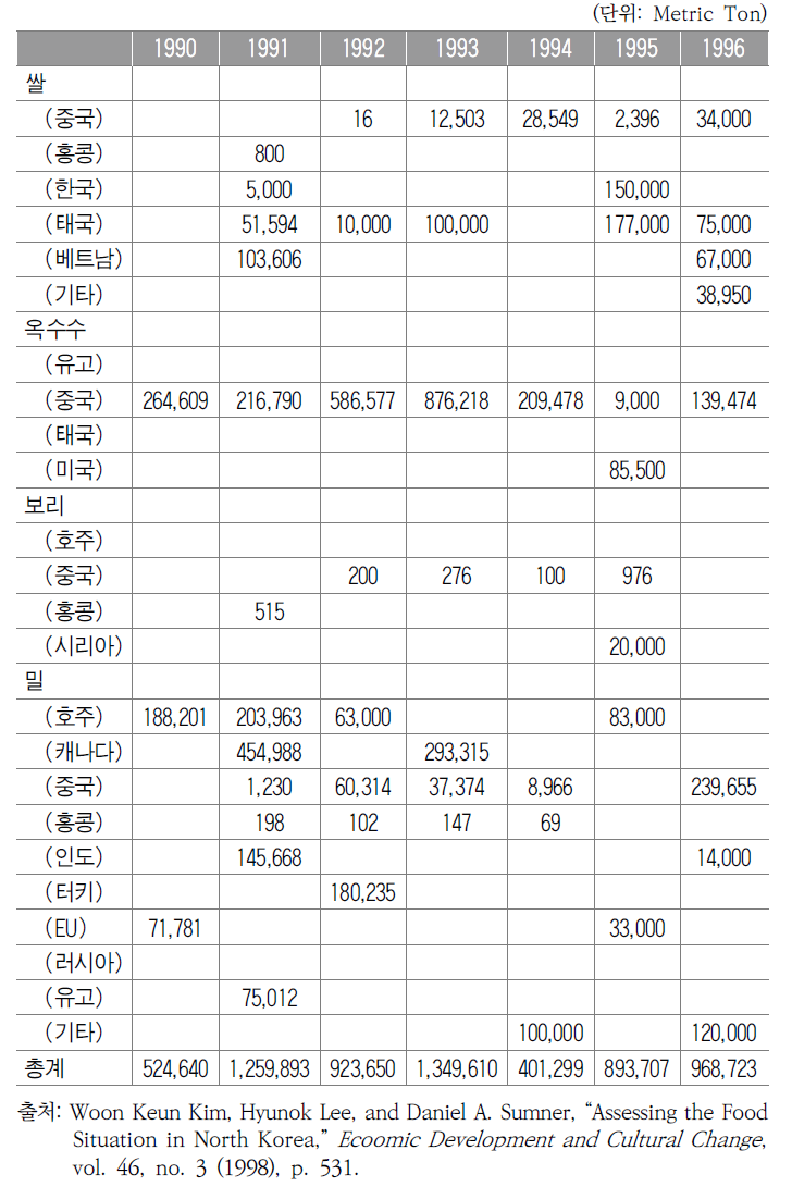 북한의 국가별 곡물수입 내역, 1990~1996 (USDA 추정치)