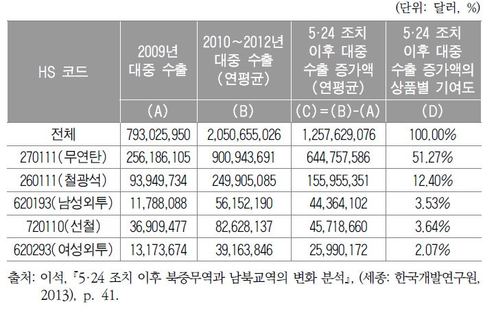 5·24 조치 이후 북한의 대중 수출 상위 5개 품목별 기여도, 2010~2012